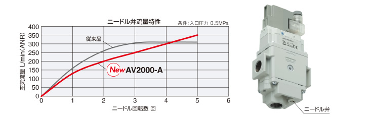 SMC ソフトスタートアップバルブ AVシリーズ | ベアリング販売 SMC ソフトスタートアップバルブ AVシリーズ | ベアリング販売
